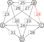 Schulze method example1 CB.svg
