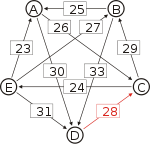 Schulze method example1 DC.svg