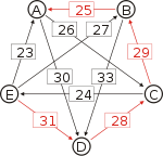 Schulze method example1 EA.svg