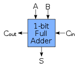 1-bit full-adder.svg