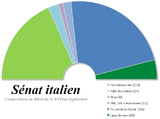 Sénat italien - composition 2008-2.png