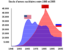 US and USSR nuclear stockpiles-fr.svg