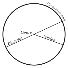 Rayon, diamètre, circonférence, cercle