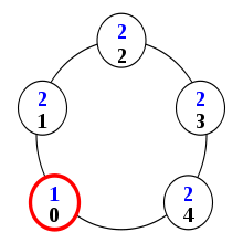 configuration : 1,2,2,2,2