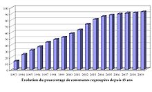 Tableau représentant l'évolution de la proportion des communes regroupées dans des intercommunalités à fiscalité propre, entre 1993 et 2009