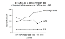 Evolution conso cafe US.png