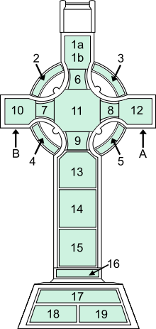 Key to the panels on the West face of the Cross.