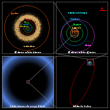 L'orbite de Sedna est bien plus éloignée du Soleil que ces objets