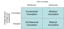 Une typologie des formes d'innovation