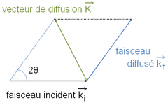 Schéma montrant les relations entre vecteur d'onde incident, vecteur d'onde diffusé, vecteur de diffusion et angle de diffusion
