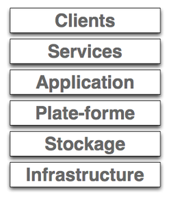 L'architecture des briques de construction du Cloud computing.