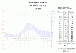 Klimadiagramm-Kirensk-Russland-metrisch-deutsch.png