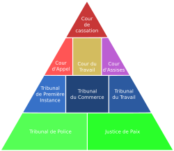 Pyramide de l'ordre judiciaire en Belgique