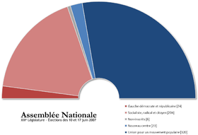 Image illustrative de l'article Élections législatives françaises de 2007