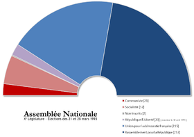 Image illustrative de l'article Élections législatives françaises de 1993