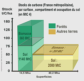 Stocks de carbone en France métropolitaine, par surface , compartiment et type d'occupation du sol (en Millions de tonnes de carbone)