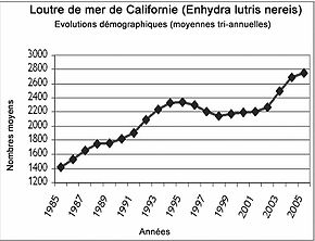 Enhydra lutris californie demographie.jpg