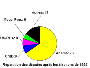 répartition des députés après les élections de 1992