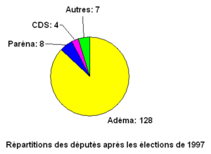 Répartition des députés après les élections législatives de 1997 au Mali
