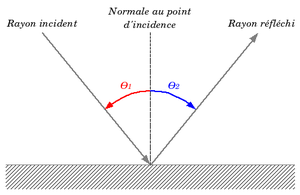 Illustration de la réflexion en optique géométrique