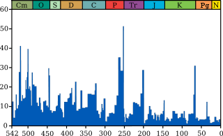 En haut du graphique, les périodes géologiques sont désignées par leur abbréviation. Des pics représentent les cinq plus grandes extinctions.