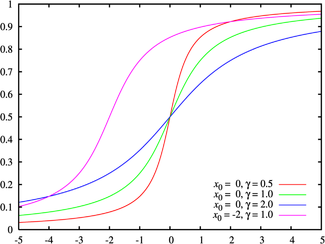 Fonction de répartition pour la loi de Cauchy