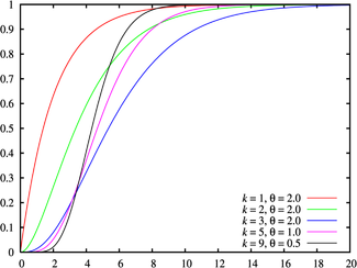 Graphes de fonctions de répartition pour la distribution d'Erlang