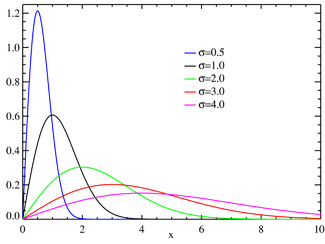 Graphique de la densité de la loi de Rayleigh