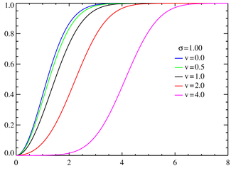Fonction de répartition pour la loi de Rice avec σ = 1.0