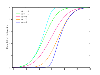 Cumulative distribution function plots of skew normal distributions