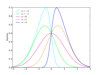 Probability density plots of skew normal distributions