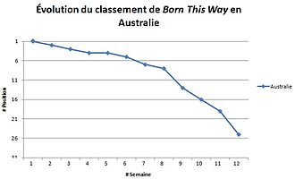 Graphique illustrant l'évolution du classement de Born This Way en Australie : démarrant aux alentours de la première position, elle atteint son meilleur classement lors de cette même semaine avant d'osciller les semaines suivantes entre la deuxième et la vingt-cinquième position jusqu'à la douzième semaine.