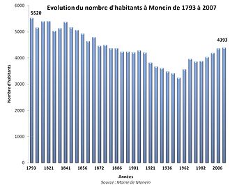 Évolution du nombre d'habitants à Monein de 1793 à 2007