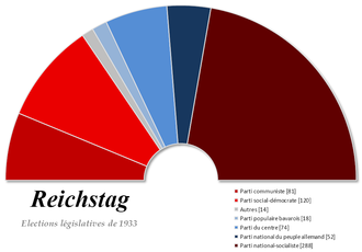 Graphique en couleur, en forme de demi-cercle orienté vers le haut, représentant la répartition des 647 sièges du parlement allemand après l'élection du 5 mars 1933. À la droite du graphique, un grand secteur de couleur brun foncé figure les 288 sièges du parti nazi. À gauche, deux aires, de couleur rouge foncé et rouge clair, illustrent les 201 sièges du parti communiste et du parti social-démocrate. Entre ces deux grands blocs, au centre de l'image, 4 aires, variant du bleu foncé au gris clair, pour les autres partis