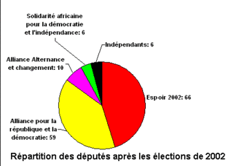 Répartitions des sièges à l'issue des élections législatives de 2002 au Mali
