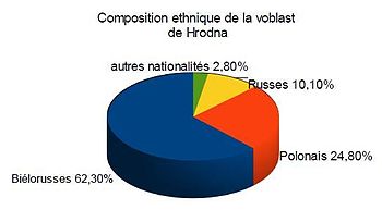 Composition ethnique de la voblast de Hrodna 2003.JPG