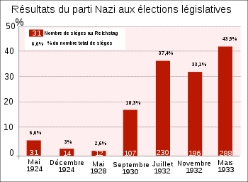 Parti Nazi aux élections législatives.svg