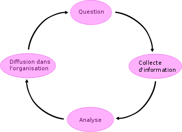 Schéma du cycle du renseignement