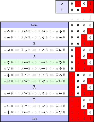 Logical connectives table.svg