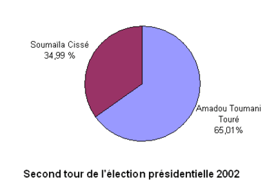 Second tour de l'élection présidentielle au Mali en 2002