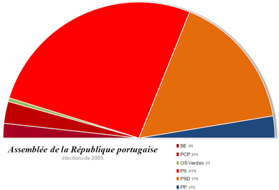 Les partis politiques (élections de 2005-2009)