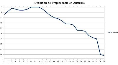 Cette image est une courbe de couleur bleu qui représente l'évolution du classement de la chanson en Australie.