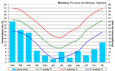 Climat à Mendoza