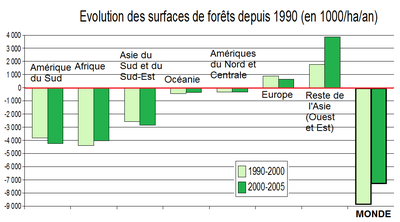 Évolution des surfaces de forêts depuis 1990