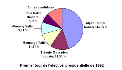 Résultats du premier tour de l'élection présidentielle Mali 1992