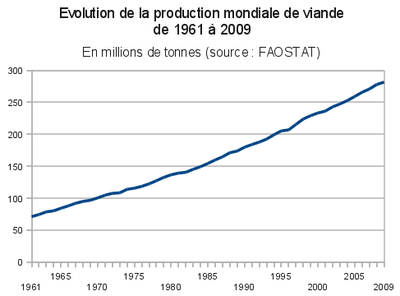 Evolution-production-mondiale-de-viande-1961-2009.png