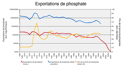 Exportations de phosphate à Nauru entre 1968 et 2001