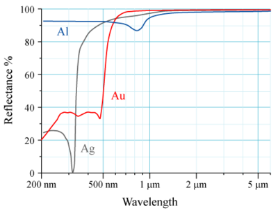 Réflectivité de l'aluminium (Al), l'argent (Ag) et l'or (Au) en incidence normale en fonction de la longueur d'onde