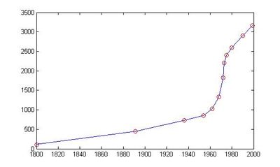 Evolution de la population de montry depuis le XIXe siècle