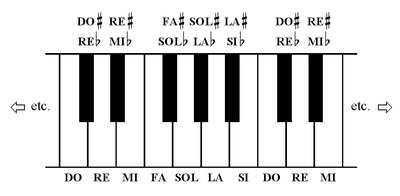 Clavier du piano
